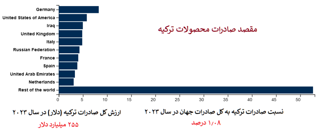 مقصد صادرات محصولات ترکیه