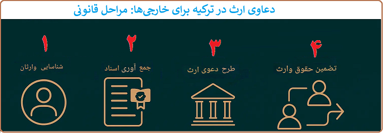 دعاوی ارث و میراث در ترکیه برای جارجی ها