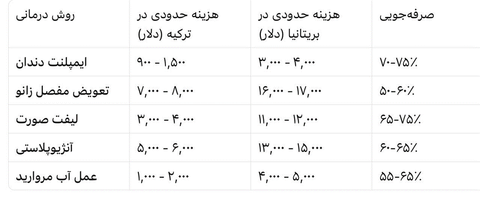 هزینه‌های پزشکی در گردشگری پزشکی
